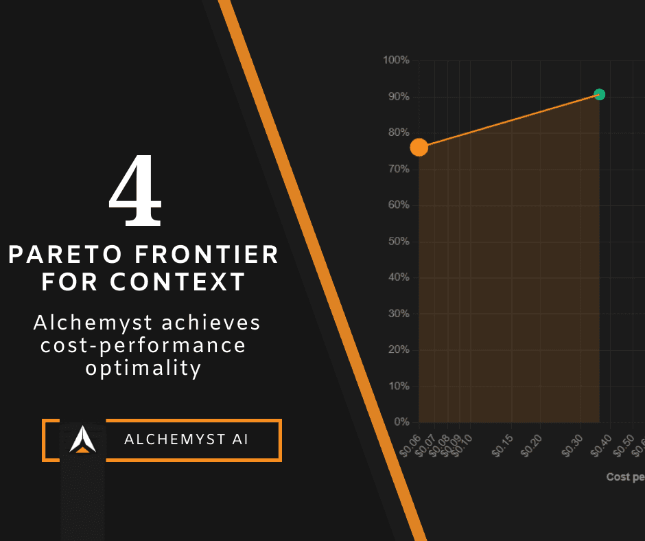 The Pareto Frontier for Context: Alchemyst achieves cost-performance optimality